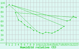 Courbe de l'humidit relative pour Ilomantsi Mekrijarv