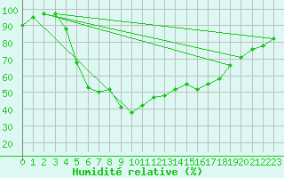 Courbe de l'humidit relative pour Vesanto Kk