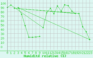 Courbe de l'humidit relative pour Envalira (And)