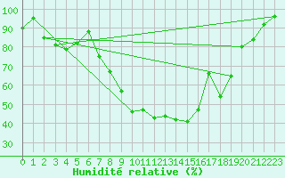 Courbe de l'humidit relative pour Charlwood