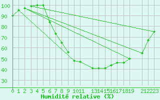 Courbe de l'humidit relative pour Diepenbeek (Be)