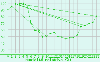 Courbe de l'humidit relative pour Voorschoten