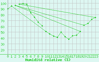 Courbe de l'humidit relative pour Bergen