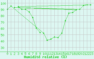 Courbe de l'humidit relative pour Bivio