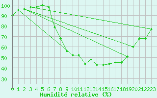 Courbe de l'humidit relative pour Dourbes (Be)