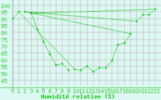 Courbe de l'humidit relative pour Norsjoe