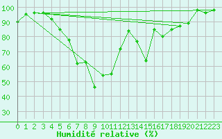 Courbe de l'humidit relative pour Hunge