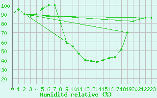 Courbe de l'humidit relative pour Brescia / Ghedi