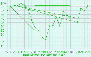 Courbe de l'humidit relative pour Bad Kissingen