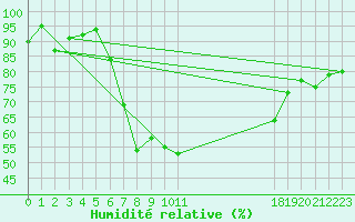 Courbe de l'humidit relative pour Shoeburyness