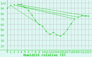 Courbe de l'humidit relative pour Andau