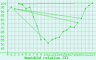 Courbe de l'humidit relative pour Vals