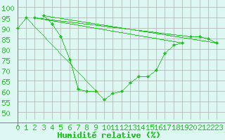 Courbe de l'humidit relative pour Johvi