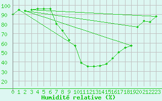 Courbe de l'humidit relative pour Joseni