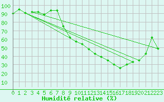 Courbe de l'humidit relative pour Vanclans (25)
