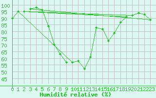 Courbe de l'humidit relative pour Schpfheim