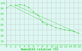 Courbe de l'humidit relative pour Schluechtern-Herolz