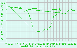 Courbe de l'humidit relative pour Elm