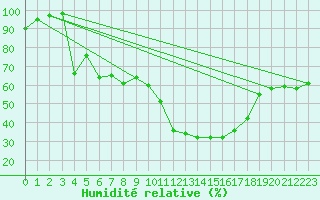 Courbe de l'humidit relative pour Vence (06)