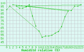 Courbe de l'humidit relative pour Dunkeswell Aerodrome