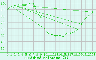 Courbe de l'humidit relative pour Coleshill