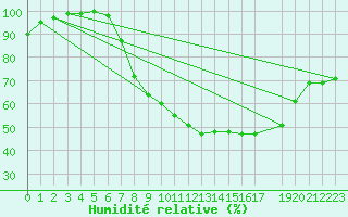 Courbe de l'humidit relative pour Uccle