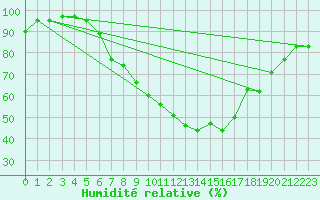 Courbe de l'humidit relative pour Lahr (All)