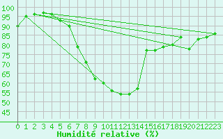 Courbe de l'humidit relative pour Lauwersoog Aws