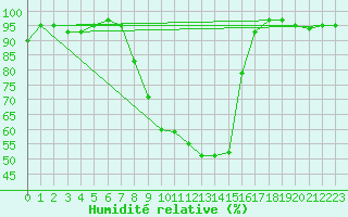 Courbe de l'humidit relative pour Ylivieska Airport