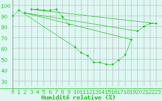 Courbe de l'humidit relative pour Arezzo