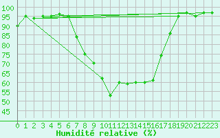 Courbe de l'humidit relative pour Sattel-Aegeri (Sw)