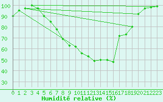 Courbe de l'humidit relative pour Pelzerhaken