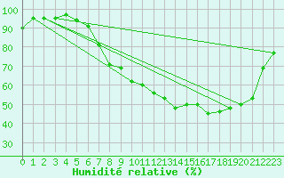Courbe de l'humidit relative pour Bad Ragaz
