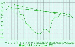 Courbe de l'humidit relative pour Nahkiainen