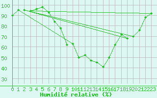 Courbe de l'humidit relative pour Benson