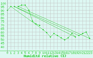 Courbe de l'humidit relative pour Moehrendorf-Kleinsee