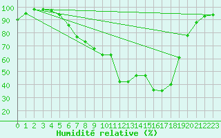 Courbe de l'humidit relative pour Luechow