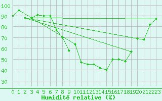 Courbe de l'humidit relative pour Santa Maria, Val Mestair