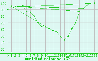 Courbe de l'humidit relative pour Bad Kissingen