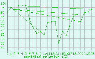 Courbe de l'humidit relative pour Churanov