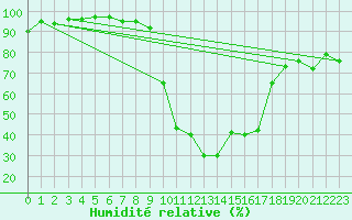 Courbe de l'humidit relative pour Mona