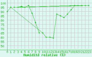 Courbe de l'humidit relative pour Thun