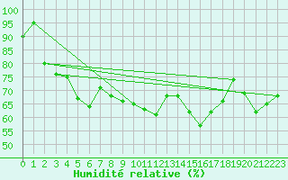 Courbe de l'humidit relative pour Sainte-Locadie (66)