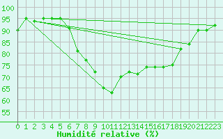 Courbe de l'humidit relative pour Shoeburyness
