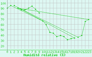 Courbe de l'humidit relative pour Lons-le-Saunier (39)