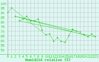 Courbe de l'humidit relative pour Oron (Sw)