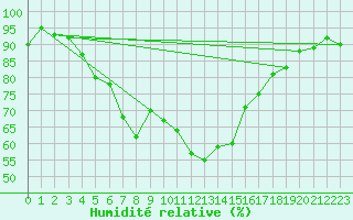 Courbe de l'humidit relative pour Paganella