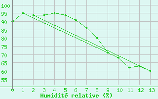 Courbe de l'humidit relative pour Reichshof-Eckenhagen