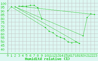 Courbe de l'humidit relative pour Chambry / Aix-Les-Bains (73)