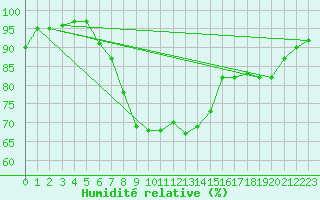 Courbe de l'humidit relative pour Bagaskar